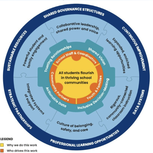 Chaparral is a California Community School Partnership Program Grantee